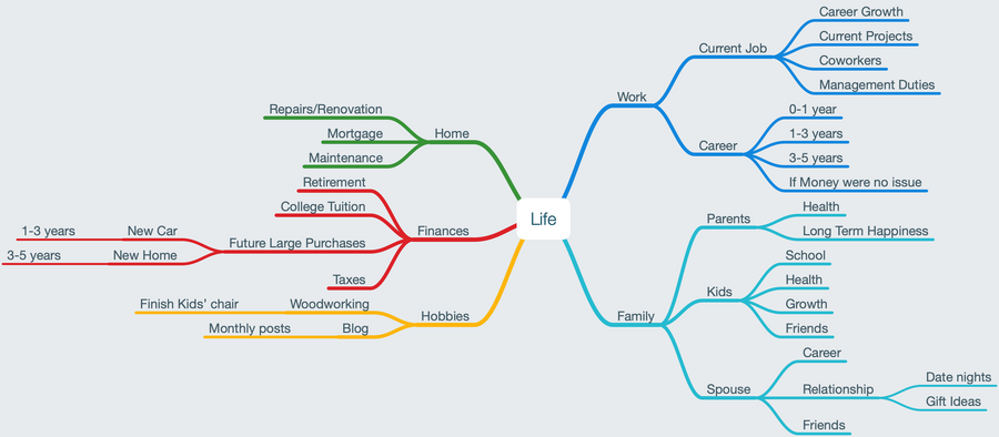 Mind Map Your Life